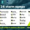 UK Faces Increasing Threat of Devastating Storms as Met Office Monitors Rising Weather Risks